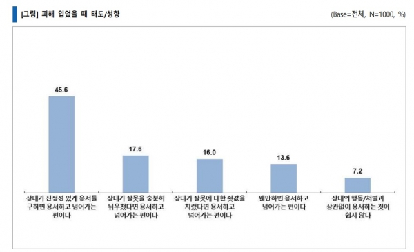 피해 입었을 때 태도