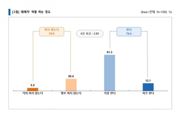 화해자 역할 하는 정도