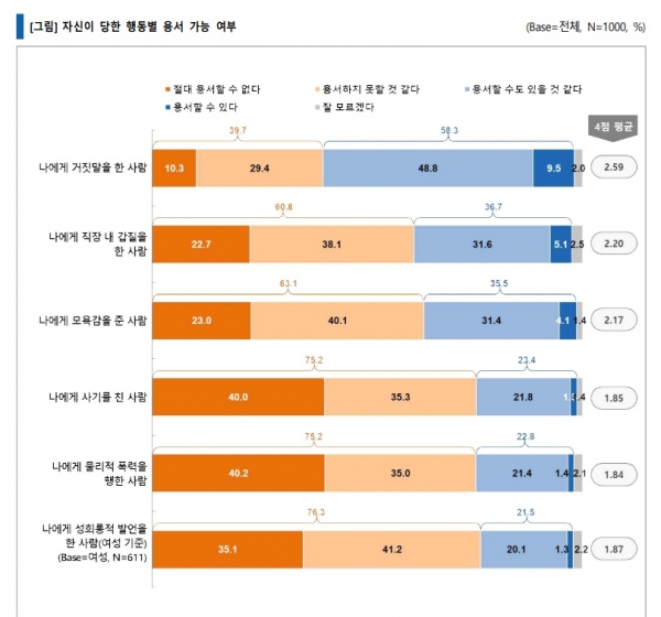 자신이 당한 행동별 용서 가능 여부