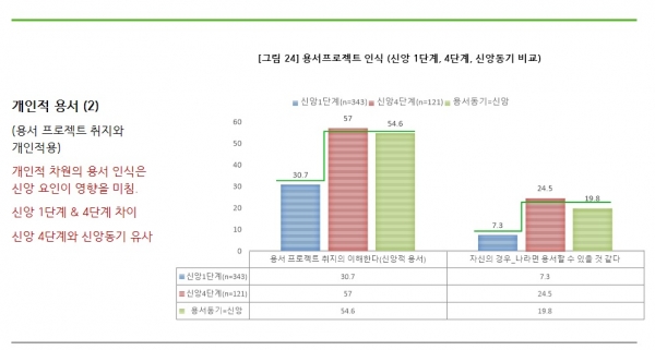 개인적 용서 (2) (용서 프로젝트 취지와 개인적용) 개인적 차원의 용서 인식은 신앙 요인이 영향을 미침. 