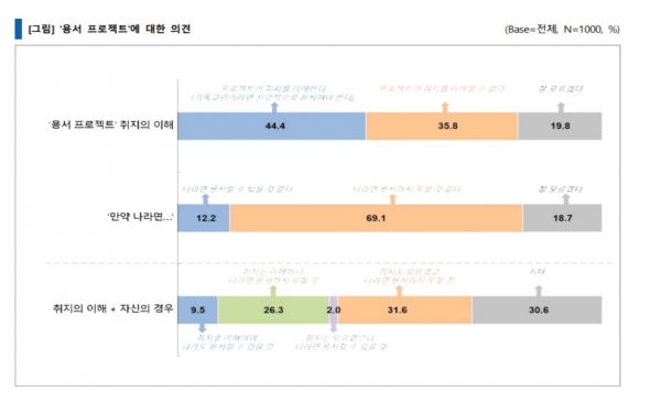 용서 프로젝트에 대한 의견