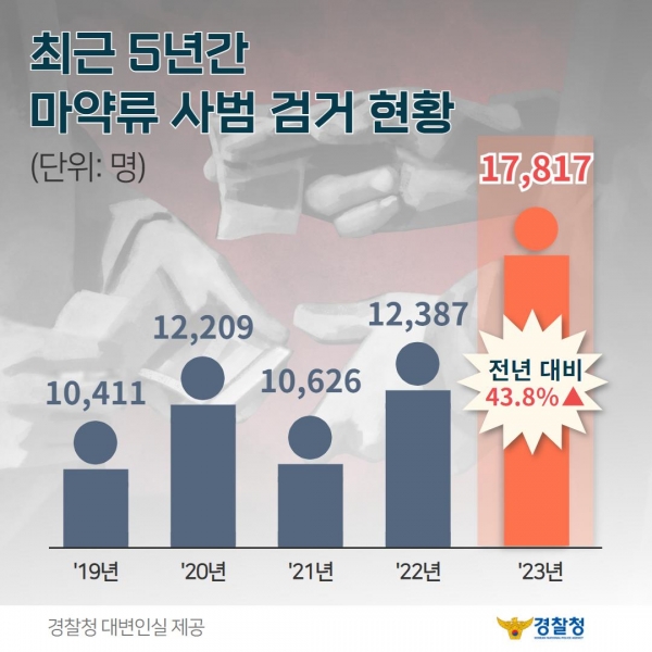 최근 5년간 마약류 사범 검거 현황 ⓒ경찰청