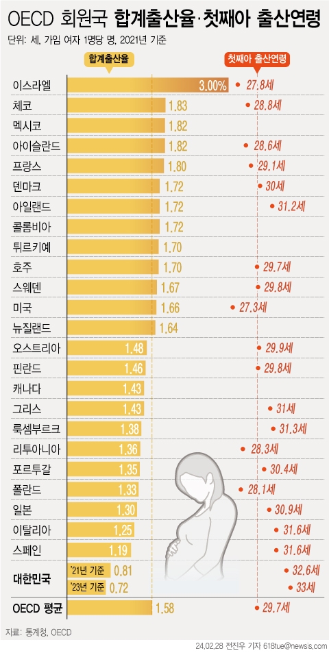 28일 통계청이 발표한 '2023년 출생·사망통계(잠정)'에 따르면 지난해 출생아 수는 2023년 출생아 수는 23만명으로 전년(24만9200명)보다 1만9200명(-7.7%) 감소했다.