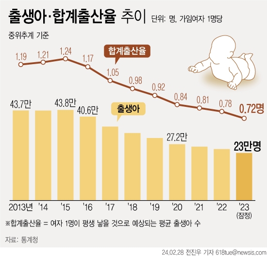 28일 통계청이 발표한 '2023년 출생·사망통계(잠정)'에 따르면 지난해 출생아 수는 2023년 출생아 수는 23만명으로 전년(24만9200명)보다 1만9200명(-7.7%) 감소했다.