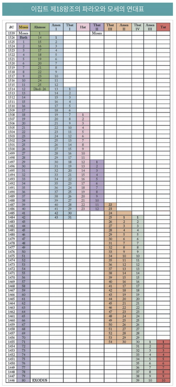 이집트 제18왕조의 파라오와 모세의 연대표
