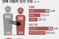 7일 고용노동부에 따르면 지난해 산재 사고로 숨진 노동자는 총 598명(사고 건수 584건)이다. 이는 전년 대비 46명(7.1%) 감소한 것으로, 산재 사고 사망자 수가 역대 가장 낮은 500명대에 진입한 것은 재해 발생일을 기준으로 통계가 집계된 2021년 이후 처음이다. ⓒ뉴시스