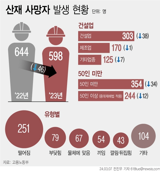 7일 고용노동부에 따르면 지난해 산재 사고로 숨진 노동자는 총 598명(사고 건수 584건)이다. 이는 전년 대비 46명(7.1%) 감소한 것으로, 산재 사고 사망자 수가 역대 가장 낮은 500명대에 진입한 것은 재해 발생일을 기준으로 통계가 집계된 2021년 이후 처음이다. ⓒ뉴시스