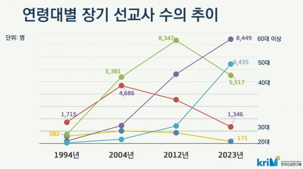 2023년 한국선교현황: 연령대별 장기 선교사 수의 추이