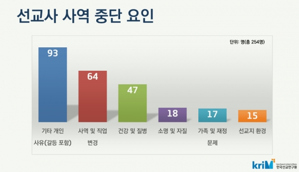 2023년 한국선교현황: 선교사 사역 중단 요인