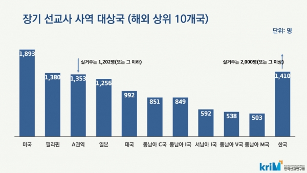 2023년 한국선교현황: 장기 선교사 사역 대상국(해외 상위 10개국)