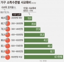 가구 소득수준별 사교육비