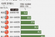 가구 소득수준별 사교육비