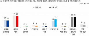 최신 여론조사 결과에 따르면, 오는 4월 10일에 치러질 총선에서 국민의 미래당이 비례대표 지지율에서 가장 앞서는 것으로 나타났다. 해당 조사는 엠브레인리퍼블릭, 케이스탯리서치, 코리아리서치, 한국리서치가 지난 18일부터 20일까지 3일간 실시한 전국지표조사(NBS)를 통해 밝혀졌다.