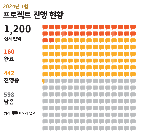 대한성서공회