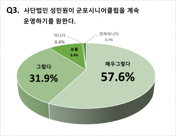 군포시니어클럽 운영법인 운영 만족도조사 결과