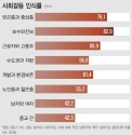 26일 통계청이에 따르면 지난해 국민들이 크게 느낀 사회갈등 중 &#039;보수와 진보&#039;는 82.9%에 달했다. 다음으로 &#039;빈곤층과 중상층&#039;(76.1%), &#039;근로자와 고용주&#039;(68.9%)이 뒤를 이었다. 