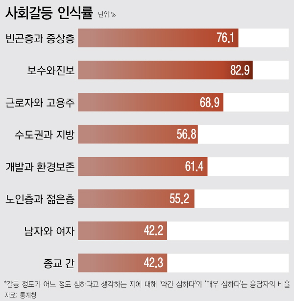 26일 통계청이에 따르면 지난해 국민들이 크게 느낀 사회갈등 중 '보수와 진보'는 82.9%에 달했다. 다음으로 '빈곤층과 중상층'(76.1%), '근로자와 고용주'(68.9%)이 뒤를 이었다. 