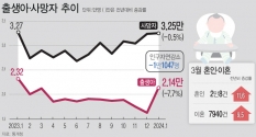 올해 1월 출생아 수가 2만1442명으로 전년 대비 7.7% 줄며 15개월 연속 감소세다. 혼인 건수가 2020년 12월 이후 3년여 만에 처음으로 2만 건을 넘어섰지만 이혼 건수도 전년 대비 증가했다.