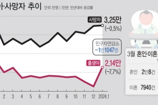 올해 1월 출생아 수가 2만1442명으로 전년 대비 7.7% 줄며 15개월 연속 감소세다. 혼인 건수가 2020년 12월 이후 3년여 만에 처음으로 2만 건을 넘어섰지만 이혼 건수도 전년 대비 증가했다.