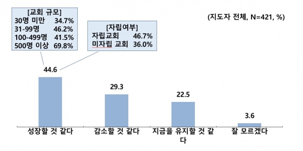 향후 교회 교세 전망