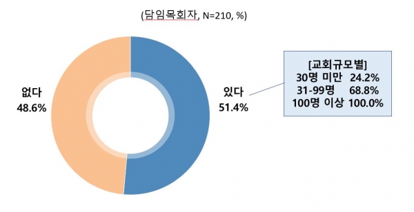 교회학교 존재 여부