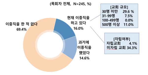 이중직 수행 여부