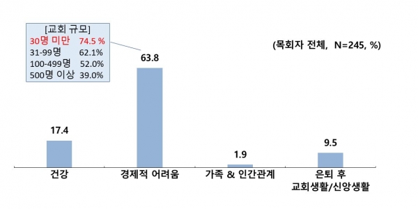 은퇴 후 가장 걱정되는 점