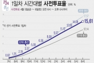 중앙선거관리위원회에 따르면 제22대 국회의원 선거 사전투표 첫 날 투표율이 15.61%(691만510명)로 집계됐다. 사전투표 도입 후 국회의원 선거 중 가장 높은 첫 날 투표율이다. 