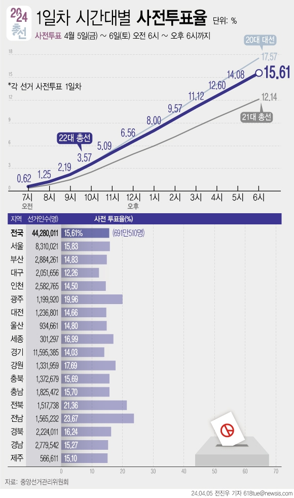 중앙선거관리위원회에 따르면 제22대 국회의원 선거 사전투표 첫 날 투표율이 15.61%(691만510명)로 집계됐다. 사전투표 도입 후 국회의원 선거 중 가장 높은 첫 날 투표율이다. 