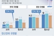 2일 보건복지부에 따르면 우리나라 소아청소년의 16.1%는 정신장애를 경험했고, 이 중 7.1%는 현재 정신장애를 겪고 있는 것으로 나타났다. ⓒ뉴시스