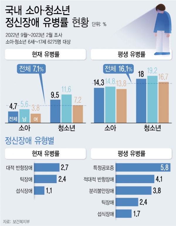 2일 보건복지부에 따르면 우리나라 소아청소년의 16.1%는 정신장애를 경험했고, 이 중 7.1%는 현재 정신장애를 겪고 있는 것으로 나타났다. ⓒ뉴시스