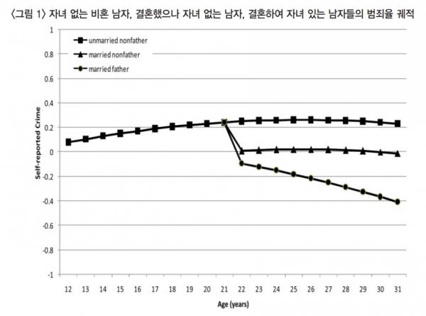 자녀 없는 비혼 남자, 결혼했으나 자녀 없는 남자, 결혼하여 자녀 있는 남자들의 범죄율 궤적