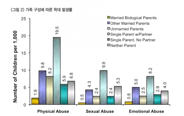 가족 구성에 따른 학대 발생률