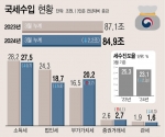 9일 기획재정부에 따르면 1분기 누계 국세수입은 84조9000억원으로 전년보다 2조2000억원 줄었다. 국세수입은 지난해 10월 증가한 이후 11월과 12월 감소했다가 올해 1월 3개월 만에 다시 증가로 전환한 뒤 2개월만에 감소 전환했다. 