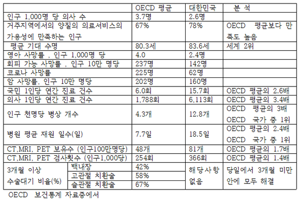 OECD  보건통계 자료중에서 