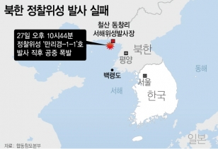 북한은 27일 군사정찰위성 2호기를 발사했지만 실패했다고 28일 밝혔다. 우리 합동참모본부(합참)는 오후 10시46분쯤 북한 측 해상에서 다수의 파편을 탐지해 실패 사실을 알렸다. ⓒ뉴시스