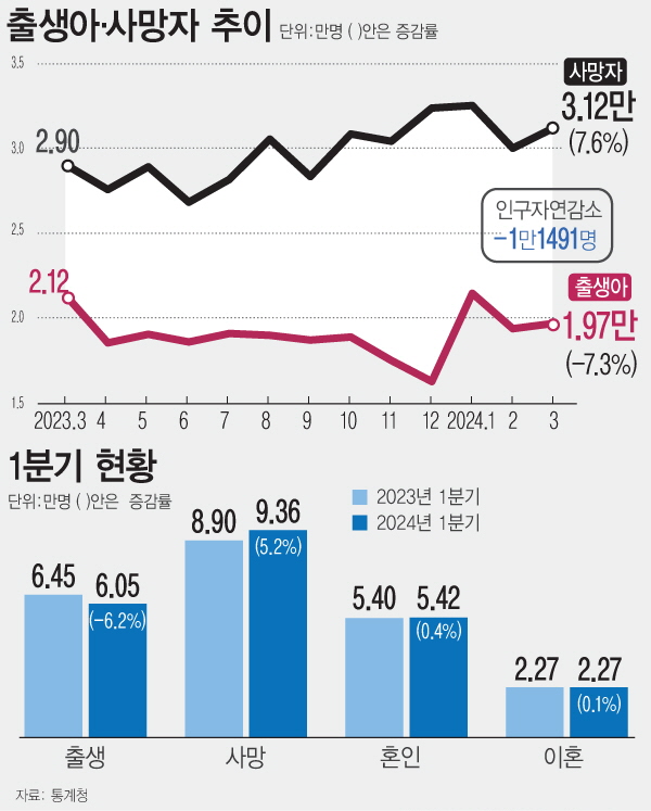 통계청에 따르면 지난 1분기 출생아 수는 6만474명으로 이는 1981년 통계작성 이래 1분기 기준 가장 적은 기록이다. 사망자 수는 9만3626명으로 1년 전보다 4650명(5.2%) 늘었다. 인구 자연감소는 53개월 연속으로 이어지고 있다. ⓒ뉴시스