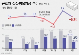 30일 고용노동부에 따르면 3월 실질임금은 352만원으로 전년 동월 대비 0.2%(7000원) 감소했다. 지난 2월에는 상여금 효과로 인해 8.2% 반짝 올랐는데, 다시 빠진 것이다. 물가수준을 반영하지 않은 3월 상용근로자 1인 이상 사업체의 근로자 1인당 명목임금은 401만원이었다. ⓒ뉴시스