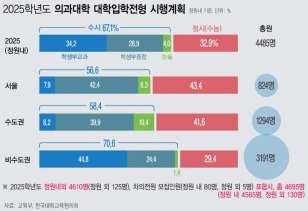 30일 한국대학교육협의회가 취합해 공개한 &#039;2025학년도 의과대학 대학입학전형 시행계획&#039;에 따르면 의학전문대학원인 차의과대를 뺀 대학 39개교는 의대 신입생 4485명(정원 내)을 뽑는다. 권역별로 서울 등 수도권은 정시의 비중이 상대적으로 높지만 비수도권은 수시, 특히 교과전형 비중이 크다. ⓒ뉴시스