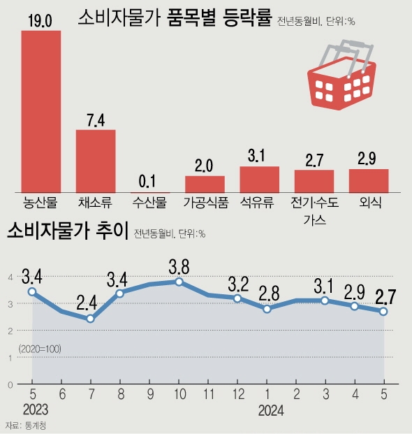 지난달 소비자물가 상승률이 2.7%를 기록하며 2개월 연속 2%대를 이어갔다. 과일류 물가 상승세가 지속되고, 석유류도 3개월 연속 뛰며 16개월 만에 최대 증가폭을 기록해 물가 상승 압력이 이어지고 있다. ⓒ뉴시스