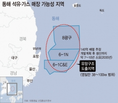 윤석열 대통령이 3일 산업통상자원부에 동해 심해 석유가스전에 대한 탐사 시추 계획을 승인했다. 윤 대통령은 &#034;최근에 최대 140억 배럴에 달하는 석유와 가스가 매장돼 있을 가능성이 매우 높다는 결과가 나왔고 유수 연구기관과 전문가들 검증도 거쳤다&#034;고 밝혔다. 예상지역은 영일만 38~100㎞ 범위다. ⓒ뉴시스