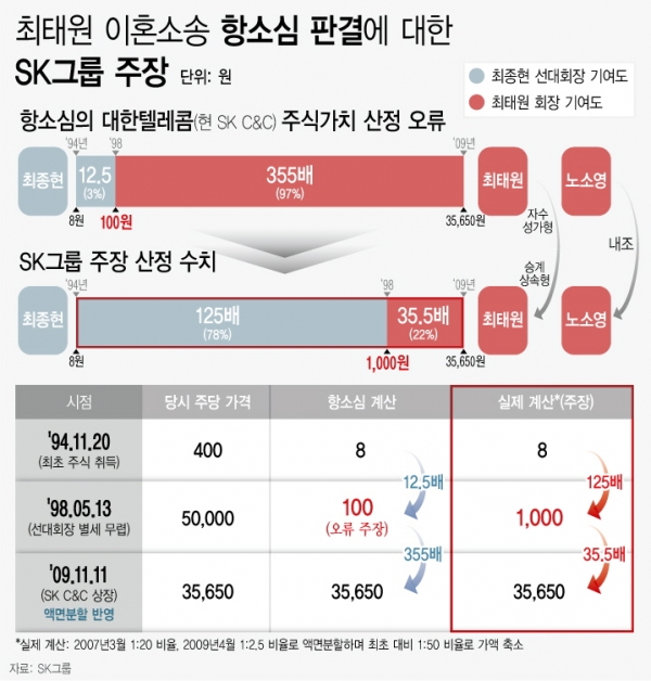 17일 최태원 SK그룹 회장 측이 최근 이혼소송 항소심 판결에서 조 단위 재산분할 판단 등에 영향을 미친 '주식가치 산정'에 치명적인 오류가 발견되었다고 밝혔다. 판결의 주 쟁점인 주식가치 산정을 잘못해 노소영 아트센터 나비 관장의 내조 기여가 극도로 과다하게 계산됐다는 것이다. ⓒ뉴시스