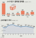 지난달 소비자물가지수는 113.84(2020=100)로 전년동월 대비 2.4% 올랐다. 아몬드를 제외한 과일류인 신선과실은 전년보다 31.3% 올랐다. 농산물 13.3%상승했다. ⓒ뉴시스