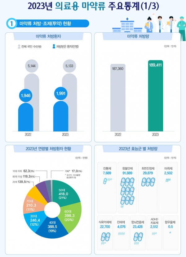 2023년 의료용 마약류 주요 통계. ⓒ식약처