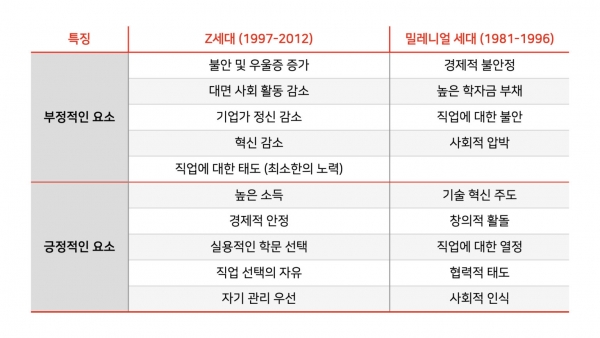 Z 세대와 밀레니얼(M) 세대 비교표