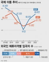 11일 통계청에 따르면 지난해 국제 총이동자 수 중 입국자는 69만8000명, 출국자는 57만7000명으로 집계됐다. 외국인 입국은 48만명으로 전년보다 6만7000명 늘었다. 체류자격은 취업(36.1%)으로 가장 많았다. ⓒ뉴시스