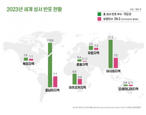 2023년 세계 성서 반포 현황