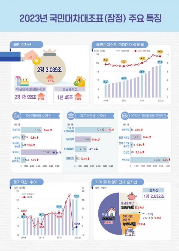 2023년 국민대차대조표 주요 특징