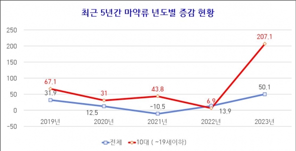 한가협이 작성한 최근 5년간 마약류 년도별 증가율 현황