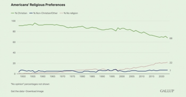 2023년 미국인의 종교적 선호도 조사.